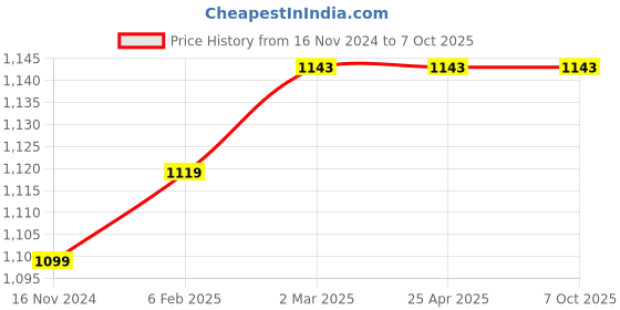 industrybuying.com Glassco 25 ml Transparent Glass Volumetric Flask QRL.134.236.04 glassco Price History Graph from 16 Nov 2024 to 7 Oct 2025