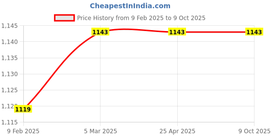 industrybuying.com Glassco 25 ml Volumetric Flask Class A with Penny Head glass & PE Stopper, 130.576.04WM glassco Price History Graph from 9 Feb 2025 to 9 Oct 2025