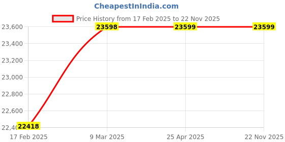 industrybuying.com Glassco 250 ml 200 Watts Digital Heating Mantle 1222.DNEU.02 glassco Price History Graph from 17 Feb 2025 to 22 Nov 2025