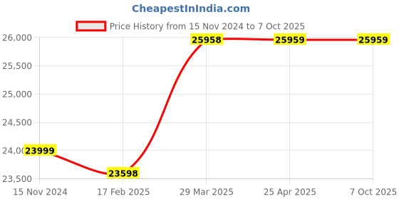 industrybuying.com Glassco 250 ml 220 Watts Heating Mantle With Stirrer - Analog  1223.DNEU.02 glassco Price History Graph from 15 Nov 2024 to 7 Oct 2025