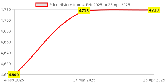 industrybuying.com Glassco 250 ml Conical Flask With Joint 071.202.20 glassco Price History Graph from 4 Feb 2025 to 25 Apr 2025