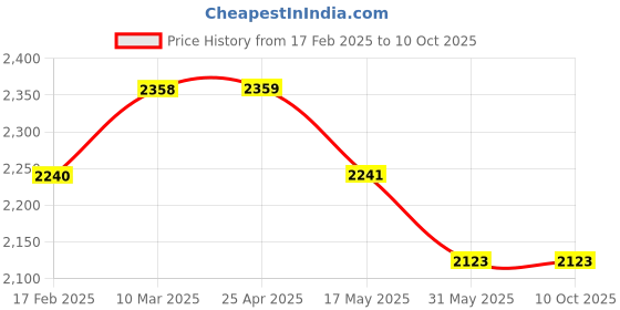 industrybuying.com Glassco 250 ml Cylinder Mixing Class B 142.509.05 glassco Price History Graph from 17 Feb 2025 to 10 Oct 2025