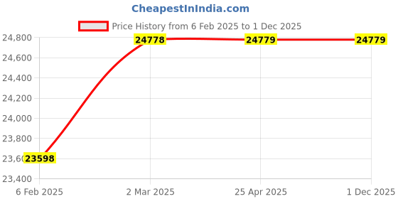 industrybuying.com Glassco 250 ml Euro Design (PP) Measuring Jugs Beaker 179.303.01 glassco Price History Graph from 6 Feb 2025 to 1 Dec 2025