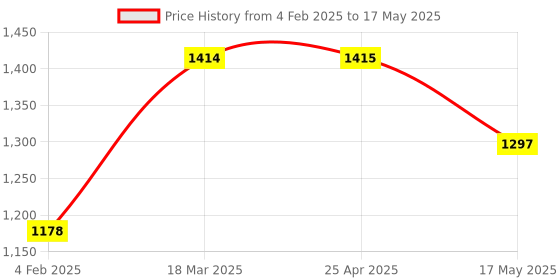 industrybuying.com Glassco 250 ml Flask Conical With Ground Joint 076.276.04B glassco Price History Graph from 4 Feb 2025 to 17 May 2025