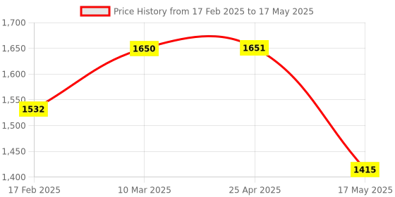 industrybuying.com Glassco 250 ml Round Bottom 4 Angular Neck Flask 060.240.04 glassco Price History Graph from 17 Feb 2025 to 17 May 2025