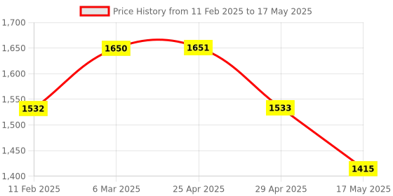industrybuying.com Glassco 250 ml Round Bottom 4 Angular Neck Flask 060.240.08 glassco Price History Graph from 11 Feb 2025 to 17 May 2025