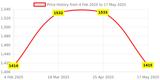 industrybuying.com Glassco 250 ml Round Bottom Flask, Four Necks Parallel With Interchangeable Joints 061.240.02A glassco Price History Graph from 4 Feb 2025 to 17 May 2025