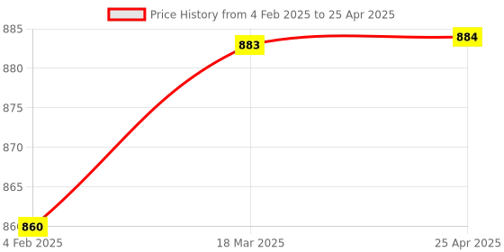 industrybuying.com Glassco 250 ml Round Bottom Flask Single Neck with Joint 057.470.21 glassco Price History Graph from 4 Feb 2025 to 25 Apr 2025
