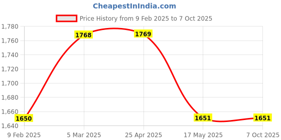 industrybuying.com Glassco 250 ml Separating Funnel Pear (ISO Shape), With Needle Valve Stopcock 151.202.04 glassco Price History Graph from 9 Feb 2025 to 7 Oct 2025
