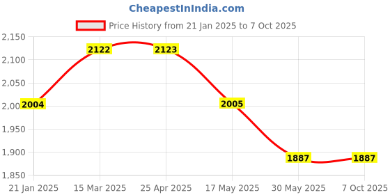 industrybuying.com Glassco 250 ml Separating Funnel Squibb Shape with Needle valve Stopcock With Graduation 148.209.04 glassco Price History Graph from 21 Jan 2025 to 6 Oct 2025