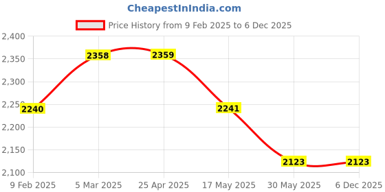 industrybuying.com Glassco 250 mm Forceps With Straight fine points 531.303.05 glassco Price History Graph from 9 Feb 2025 to 5 Dec 2025