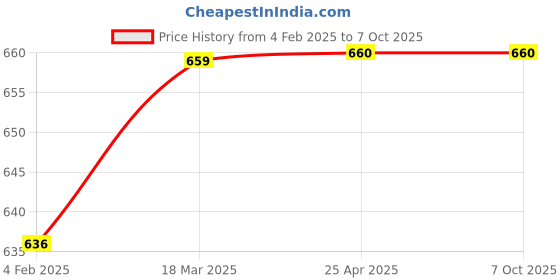 industrybuying.com Glassco 250ml 24/29 and 14/23 2-Neck Round Bottom Flask 059.202.06 glassco Price History Graph from 4 Feb 2025 to 7 Oct 2025