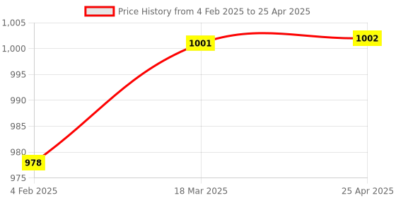 industrybuying.com Glassco 250ml Flask Distilling With Side Arm 073.202.04 glassco Price History Graph from 4 Feb 2025 to 25 Apr 2025