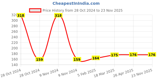 industrybuying.com Glassco 250ml Natural Rubber Cone 404.303.01 glassco Price History Graph from 28 Oct 2024 to 23 Nov 2025