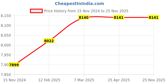 industrybuying.com Glassco 250x250x150 mm Specimen Jar 208.303.06 glassco Price History Graph from 15 Nov 2024 to 25 Nov 2025