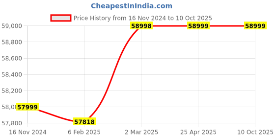 industrybuying.com Glassco 2.5Ltr Horizontal Double Stage Water Distillation Unit GLWS15DG glassco Price History Graph from 16 Nov 2024 to 10 Oct 2025