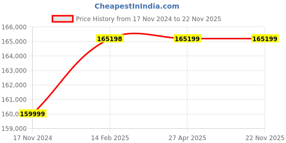industrybuying.com Glassco 25ml Pipette Pump 104.303.03 glassco Price History Graph from 17 Nov 2024 to 22 Nov 2025