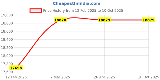 industrybuying.com Glassco 25Pcs Slide Box 129.303.01 glassco Price History Graph from 12 Feb 2025 to 10 Oct 2025