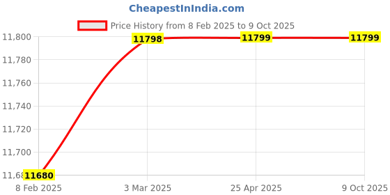 industrybuying.com Glassco 28x57 mm Borosilicate Vials 083.205.02 (Pack of 72) glassco Price History Graph from 8 Feb 2025 to 9 Oct 2025