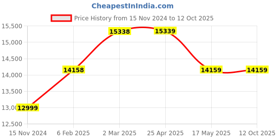 industrybuying.com Glassco 28x57 mm Borosilicate Vials 083.206.02 (Pack of 72) glassco Price History Graph from 15 Nov 2024 to 11 Oct 2025