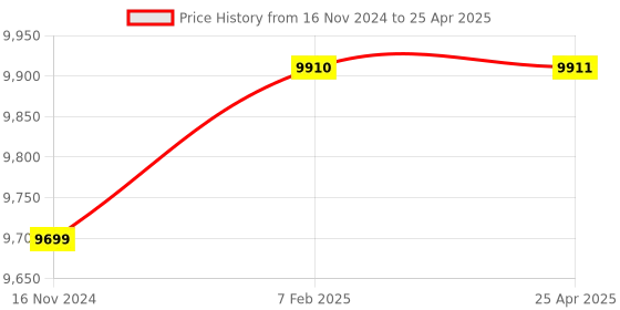 industrybuying.com Glassco 2x0.1 ml Quartz Mohr Type Measuring Pipette Q125.530.02A glassco Price History Graph from 16 Nov 2024 to 25 Apr 2025