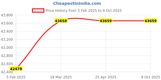 industrybuying.com Glassco 30-300 ml Twelve Channel Variable Micropipette 500.303.23 glassco Price History Graph from 5 Feb 2025 to 9 Oct 2025