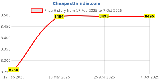 industrybuying.com Glassco 30 ml Crucible Filter With Sintered Disc 255.G03.02 glassco Price History Graph from 17 Feb 2025 to 7 Oct 2025