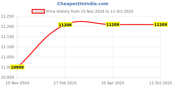 industrybuying.com Glassco 30 ml Crucible Filter With Sintered Disc 255.G05.04 glassco Price History Graph from 15 Nov 2024 to 11 Oct 2025