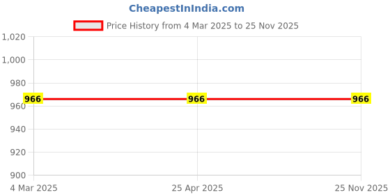 industrybuying.com Glassco 30 ml Mac-Cartney Bottles 283.202.01 glassco Price History Graph from 4 Mar 2025 to 25 Nov 2025