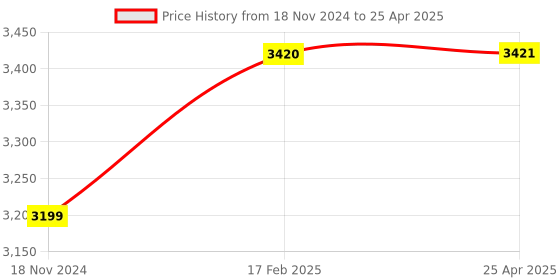 industrybuying.com Glassco 30 ml mlChromatography Column plain 218.212.03 glassco Price History Graph from 18 Nov 2024 to 25 Apr 2025