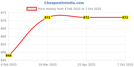 industrybuying.com Glassco 300 ml Flat Bottom Boiling Flask With Ground Joint 058.202.59A glassco Price History Graph from 4 Feb 2025 to 6 Oct 2025