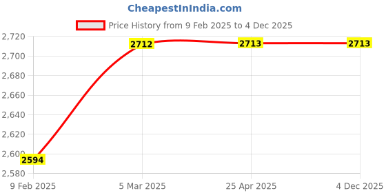 industrybuying.com Glassco 300 mm Forceps With Straight fine points 531.303.06 glassco Price History Graph from 9 Feb 2025 to 3 Dec 2025