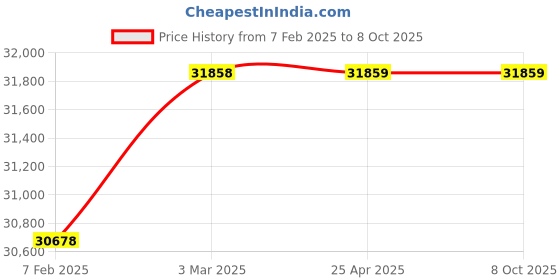 industrybuying.com Glassco 3000 ml 520 Watts Heating Mantle With Stirrer - Analog  1223.DNEU.06 glassco Price History Graph from 7 Feb 2025 to 8 Oct 2025