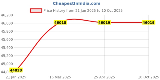 industrybuying.com Glassco 3000 ml 520 Watts Heating Mantle With Stirrer - Digital  1221.DNEU.06 glassco Price History Graph from 21 Jan 2025 to 10 Oct 2025
