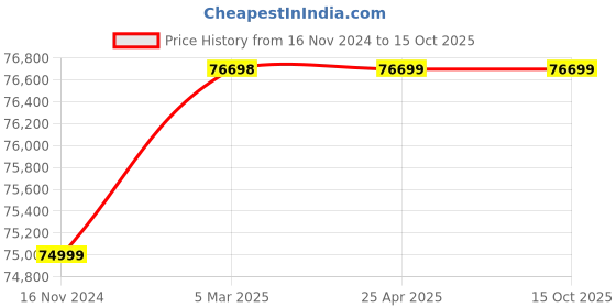 industrybuying.com Glassco 3000 RPM Digital Overhead Stirrer With Wi-Fi 6100T.DNEU.01 glassco Price History Graph from 16 Nov 2024 to 15 Oct 2025