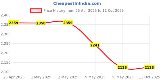 industrybuying.com Glassco 305 mm Double Spatula One end tapered, & one end flat, flexible type 376.303.03 glassco Price History Graph from 25 Apr 2025 to 10 Oct 2025