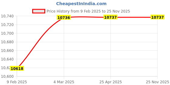 industrybuying.com Glassco 35 ml Weighing Bottle 264.202.03 glassco Price History Graph from 9 Feb 2025 to 25 Nov 2025