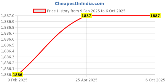 industrybuying.com Glassco 35 mlChromatographic columns with frit 213.202.02 glassco Price History Graph from 9 Feb 2025 to 6 Oct 2025