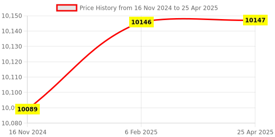 industrybuying.com Glassco 4000 ml Class A Volumetric Flask QR Coded, Serialized, Calibrated at 20°C QR.131.536.13* glassco Price History Graph from 16 Nov 2024 to 25 Apr 2025