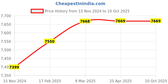 industrybuying.com Glassco 4000 ml Low Form Heavy Wall  with Double Capacity Scale 229.235.14 glassco Price History Graph from 15 Nov 2024 to 10 Oct 2025