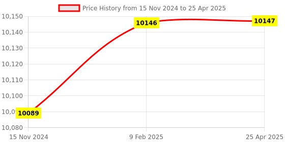industrybuying.com Glassco 4000 ml Volumetric Flask, Class A, Serialized, Calibrated at 20°C 131.536.13 glassco Price History Graph from 15 Nov 2024 to 25 Apr 2025