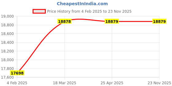 industrybuying.com Glassco 4000ml Kettle 079.212.06 glassco Price History Graph from 4 Feb 2025 to 22 Nov 2025