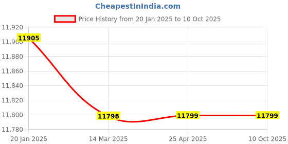 industrybuying.com Glassco 45 ml Reusable Culture Round Bottom Tubes 082.204.08 glassco Price History Graph from 20 Jan 2025 to 10 Oct 2025