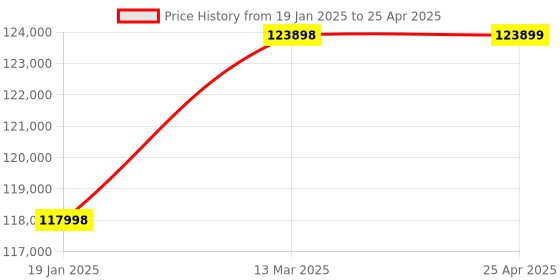 industrybuying.com Glassco 4Ltr Horizontal Double Stage Water Distillation Unit GLWS40DG glassco Price History Graph from 19 Jan 2025 to 25 Apr 2025