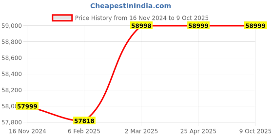 industrybuying.com Glassco 4Ltr Horizontal Single Stage Water Distillation Unit GLWS40SG glassco Price History Graph from 16 Nov 2024 to 8 Oct 2025