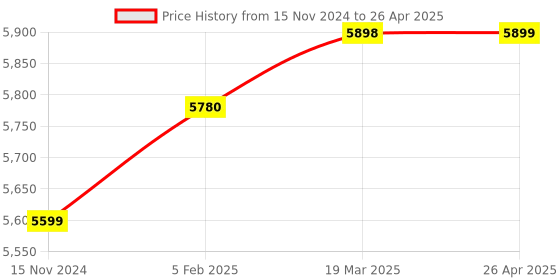 industrybuying.com Glassco 5 ml 1 Mark Volumetric Pipette Class A 123.505.03 glassco Price History Graph from 15 Nov 2024 to 26 Apr 2025