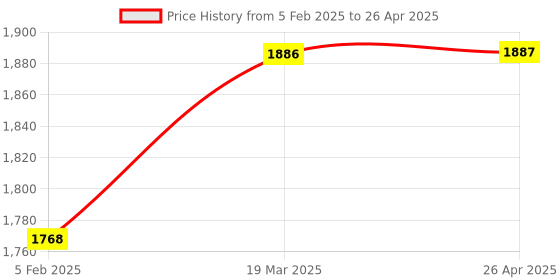 industrybuying.com Glassco 5 ml Graduated Pipette Class A, (Mohr)  124.517.03 glassco Price History Graph from 5 Feb 2025 to 26 Apr 2025
