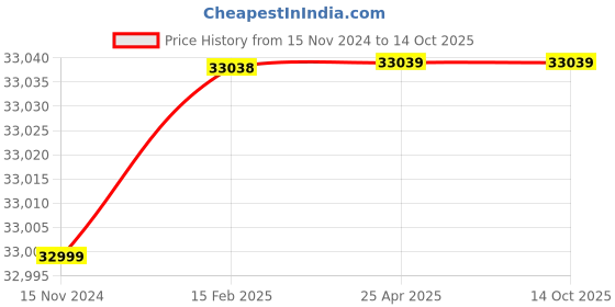 industrybuying.com Glassco 5 ml Test Tube With joint & Penny Head Glass stopper 095.502.00 glassco Price History Graph from 15 Nov 2024 to 14 Oct 2025