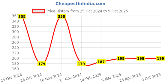 industrybuying.com Glassco 5 x 8 mm 426.BB.01 Neoprene Rubber glassco Price History Graph from 25 Oct 2024 to 8 Oct 2025