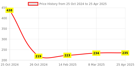 industrybuying.com Glassco 5 x 8 mm 426.BB.02 Neoprene Rubber glassco Price History Graph from 25 Oct 2024 to 25 Apr 2025